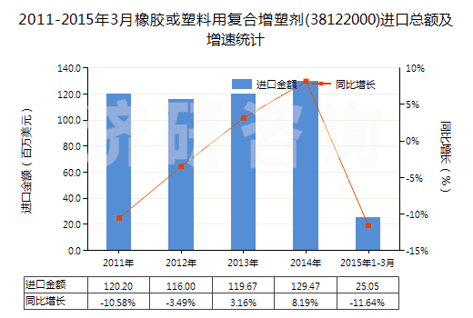 2011-2015年3月橡膠或塑料用復合增塑劑(38122000)進口總額及增速統(tǒng)計